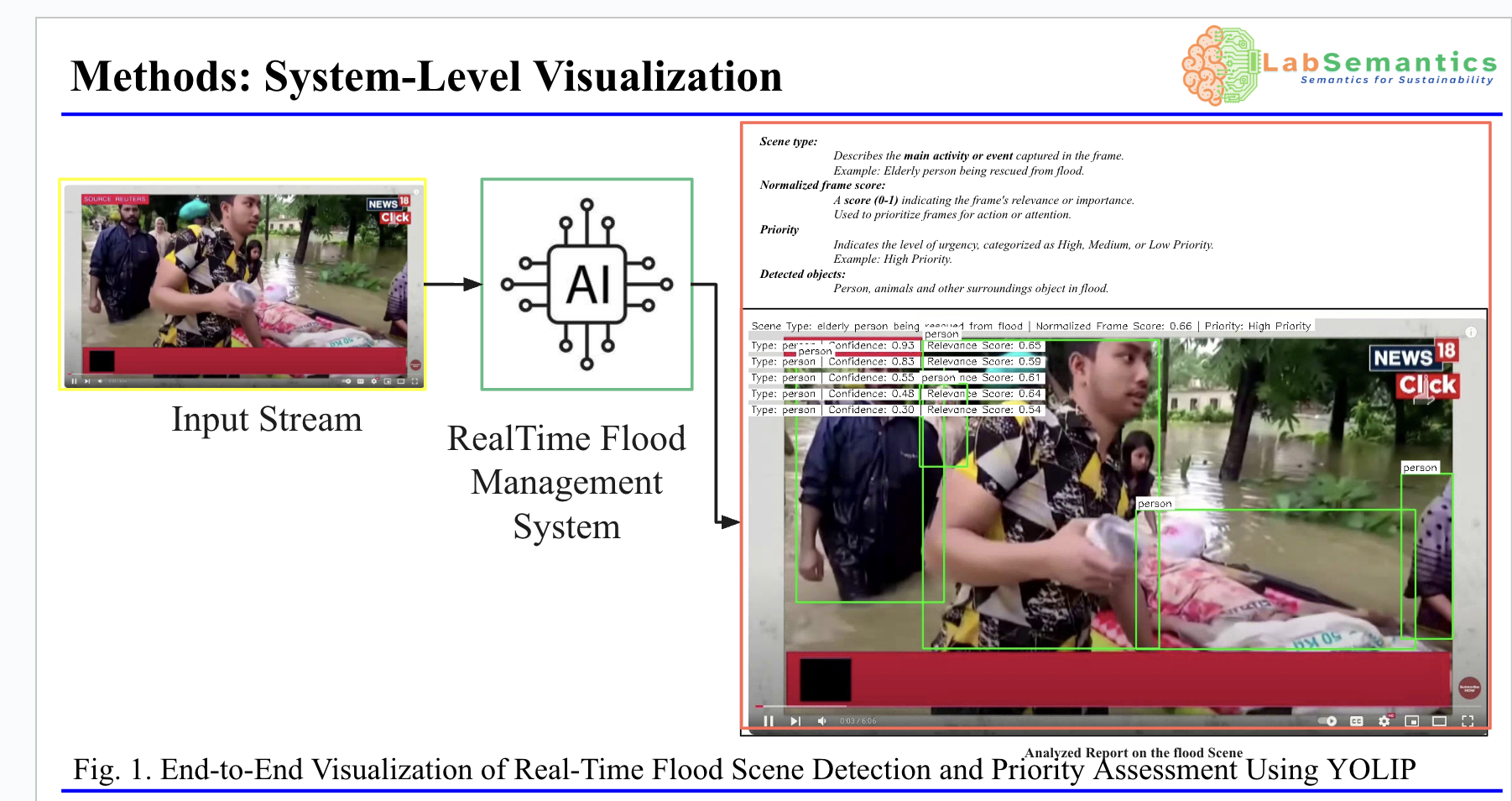 YoLIP flood response visualization with real-time prioritization